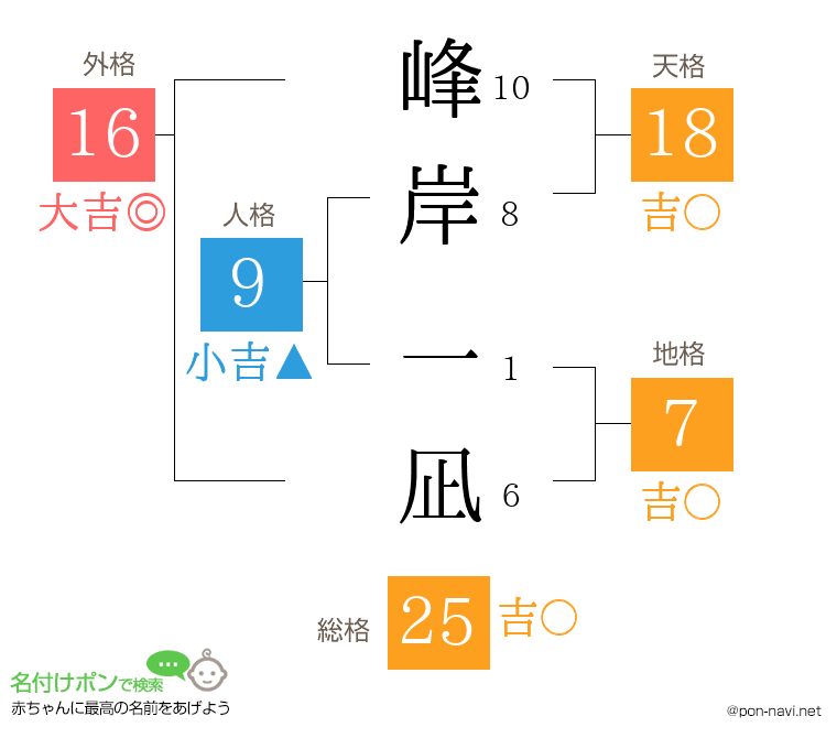 峰岸 一凪さんの姓名判断結果