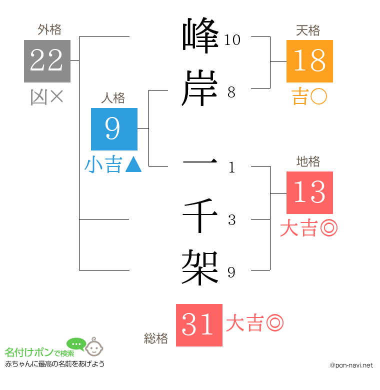 峰岸 一千架さんの姓名判断結果