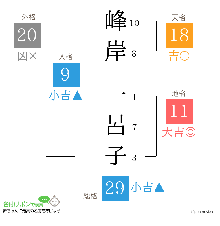峰岸 一呂子さんの姓名判断結果