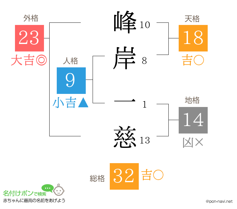 峰岸 一慈さんの姓名判断結果