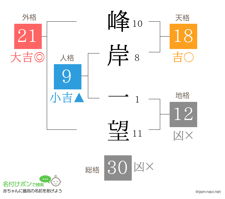峰岸 一望さんの姓名判断結果