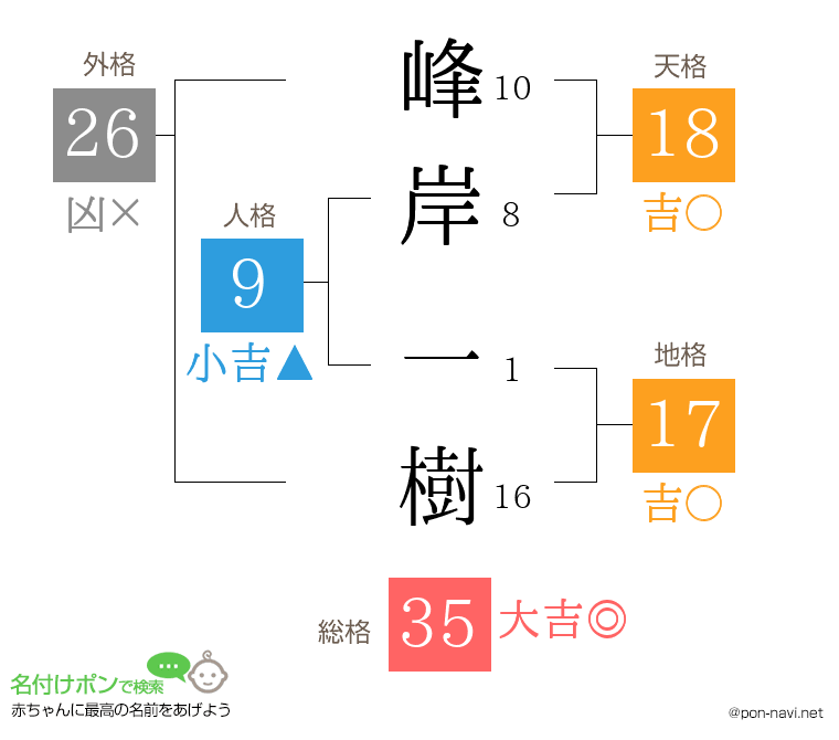 峰岸 一樹さんの姓名判断結果
