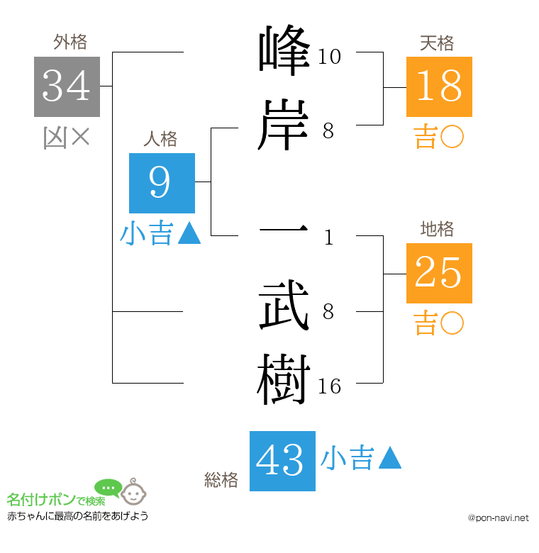 峰岸 一武樹さんの姓名判断結果