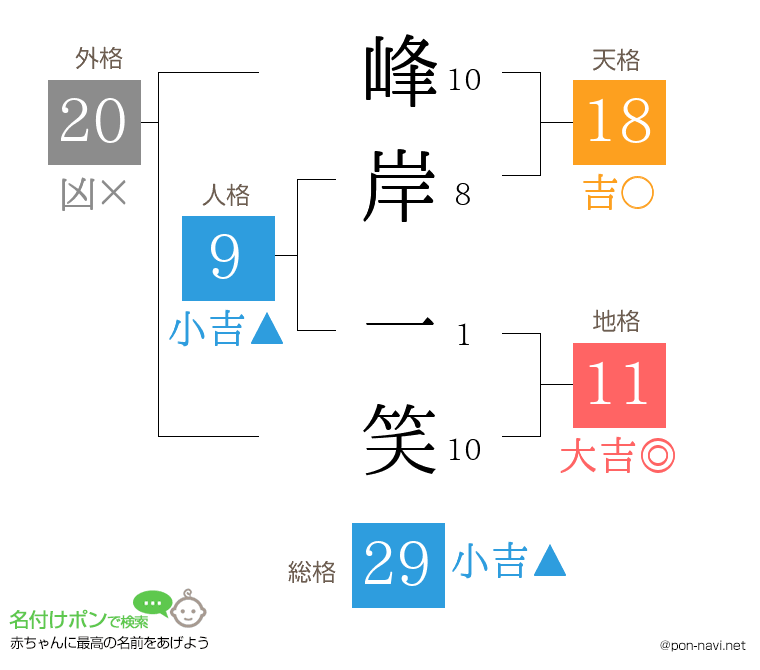 峰岸 一笑さんの姓名判断結果