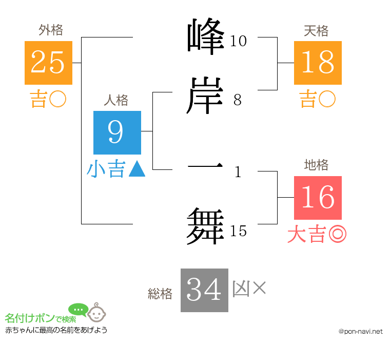峰岸 一舞さんの姓名判断結果