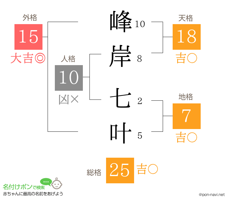 峰岸 七叶さんの姓名判断結果