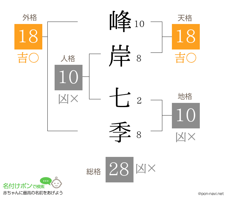 峰岸 七季さんの姓名判断結果