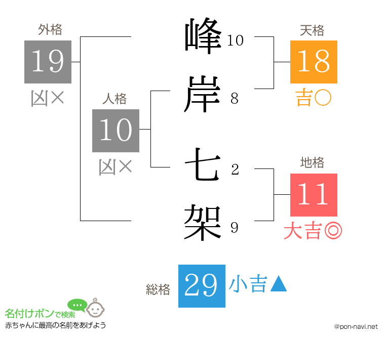 峰岸 七架さんの姓名判断結果