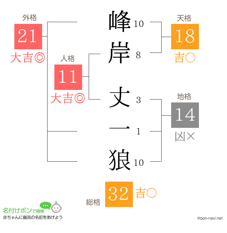峰岸 丈一狼さんの姓名判断結果
