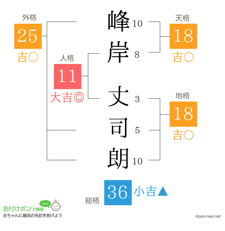 峰岸 丈司朗さんの姓名判断結果