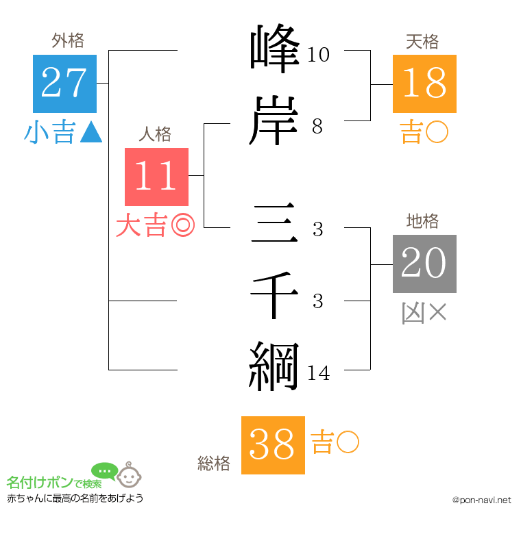 峰岸 三千綱さんの姓名判断結果