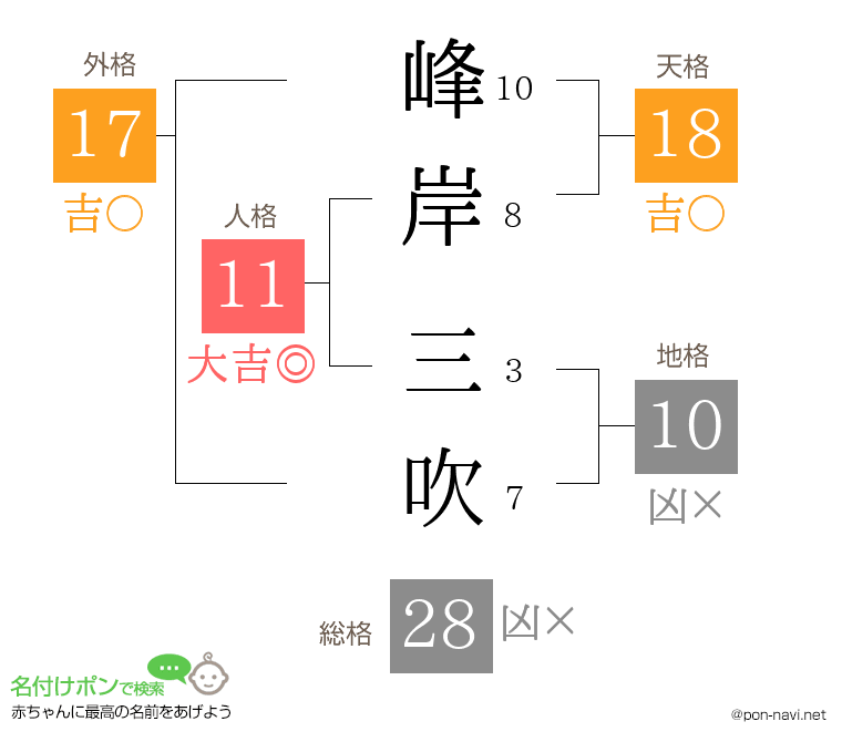 峰岸 三吹さんの姓名判断結果