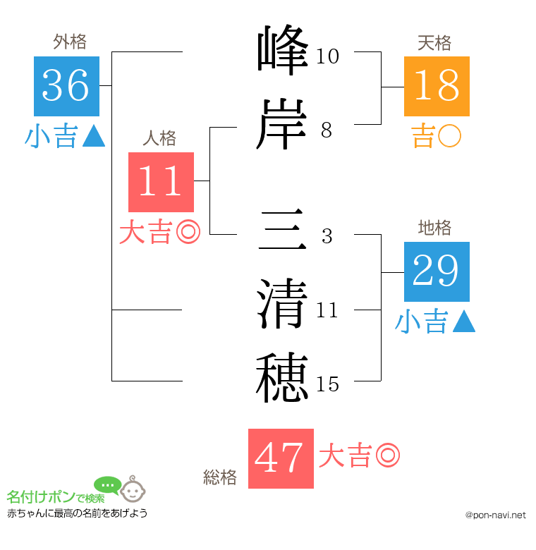 峰岸 三清穂さんの姓名判断結果