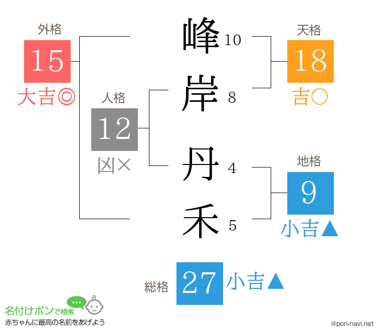 峰岸 丹禾さんの姓名判断結果