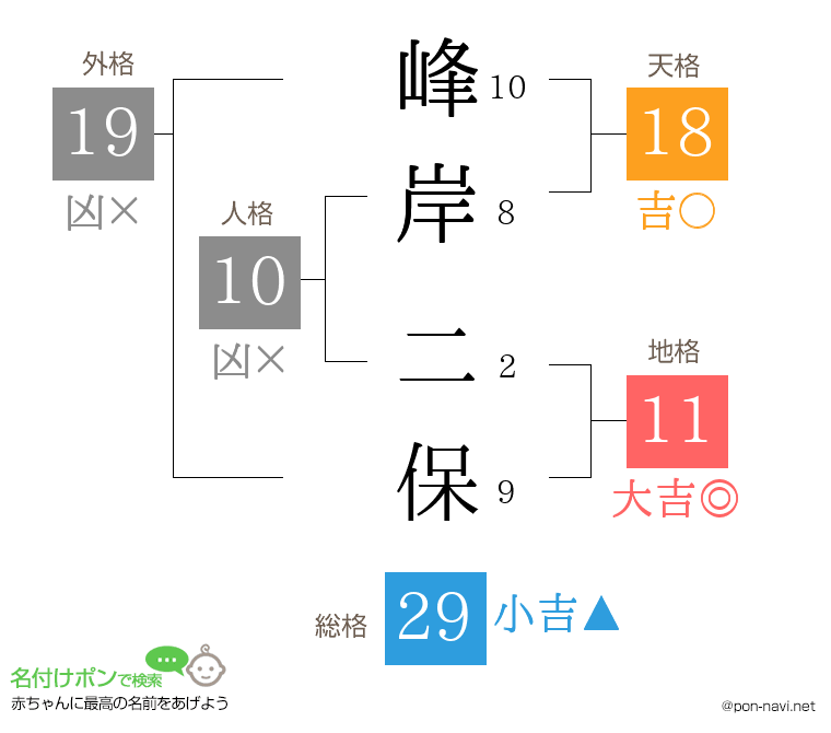 峰岸 二保さんの姓名判断結果