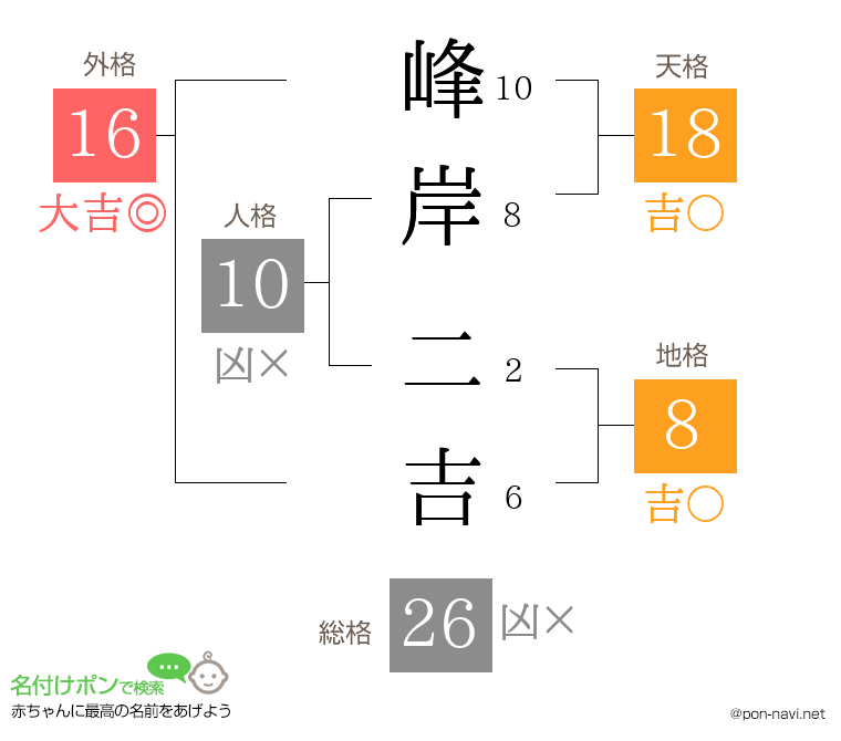 峰岸 二吉さんの姓名判断結果