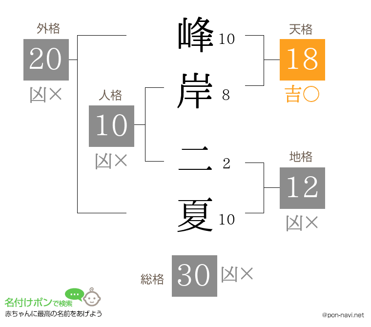 峰岸 二夏さんの姓名判断結果