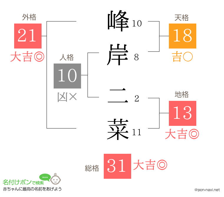峰岸 二菜さんの姓名判断結果