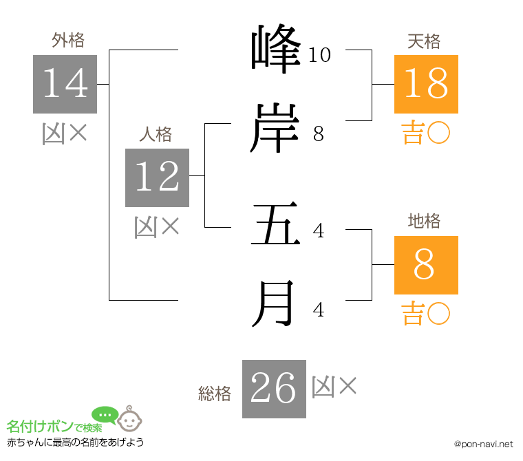 峰岸 五月さんの姓名判断結果