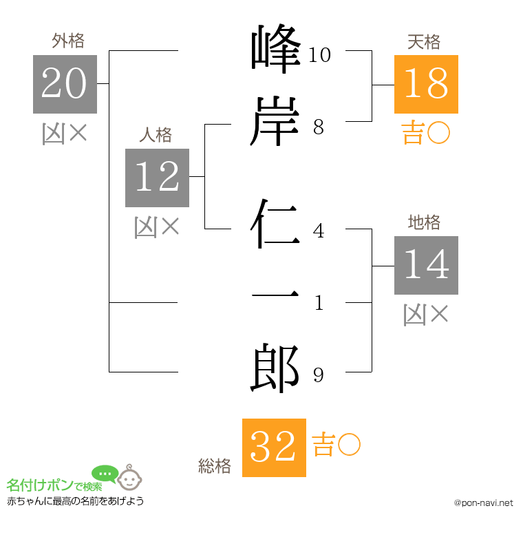 峰岸 仁一郎さんの姓名判断結果