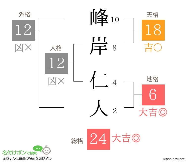 峰岸 仁人さんの姓名判断結果