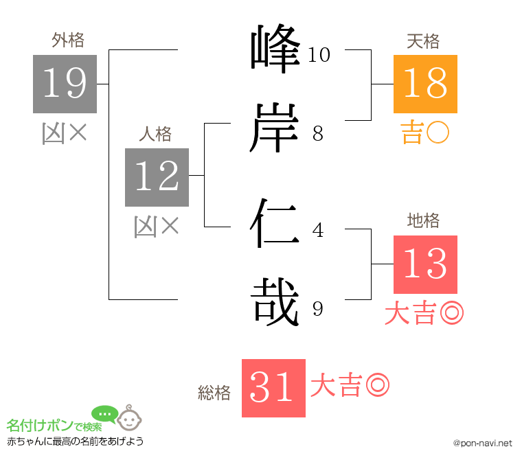峰岸 仁哉さんの姓名判断結果