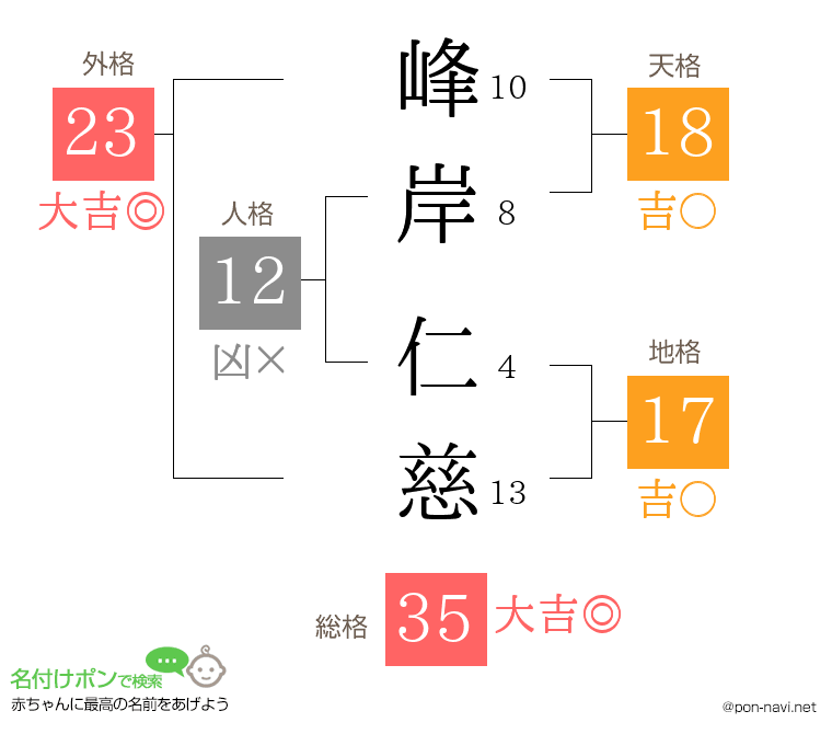 峰岸 仁慈さんの姓名判断結果