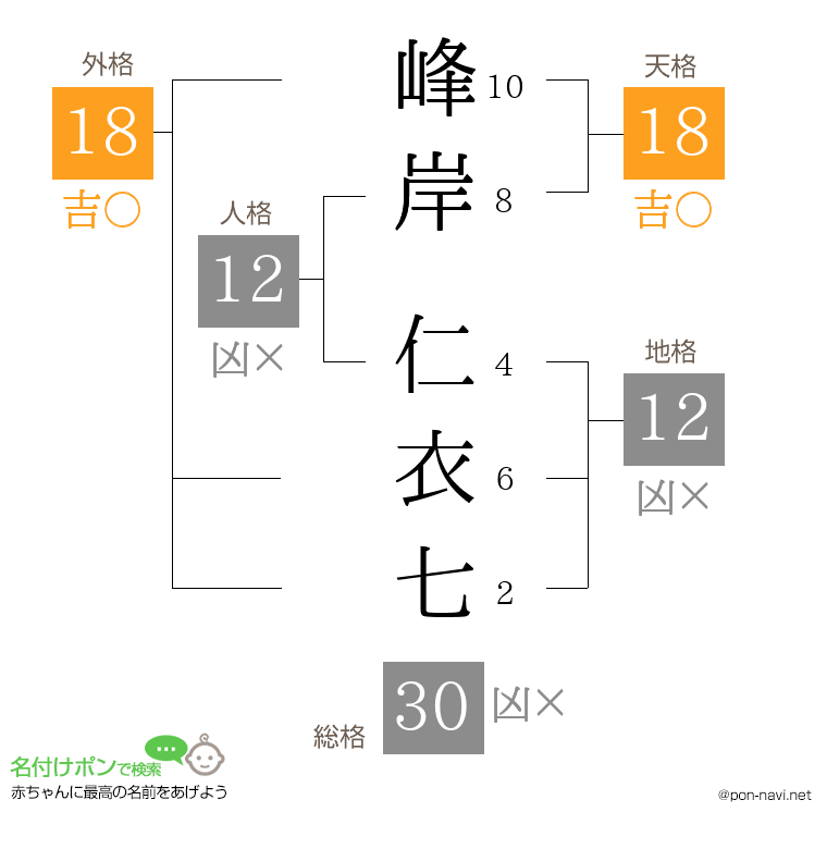 峰岸 仁衣七さんの姓名判断結果