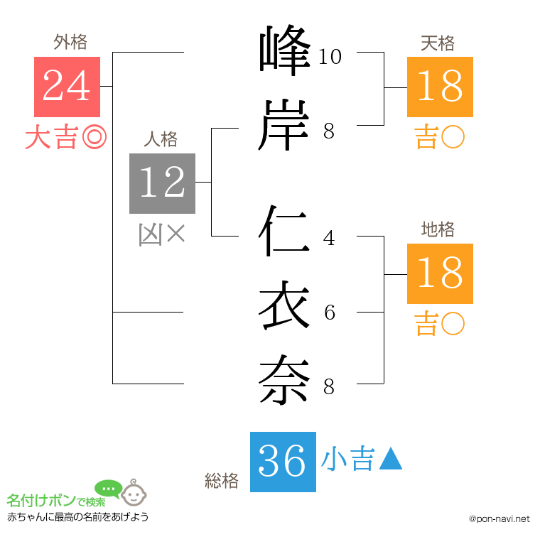 峰岸 仁衣奈さんの姓名判断結果