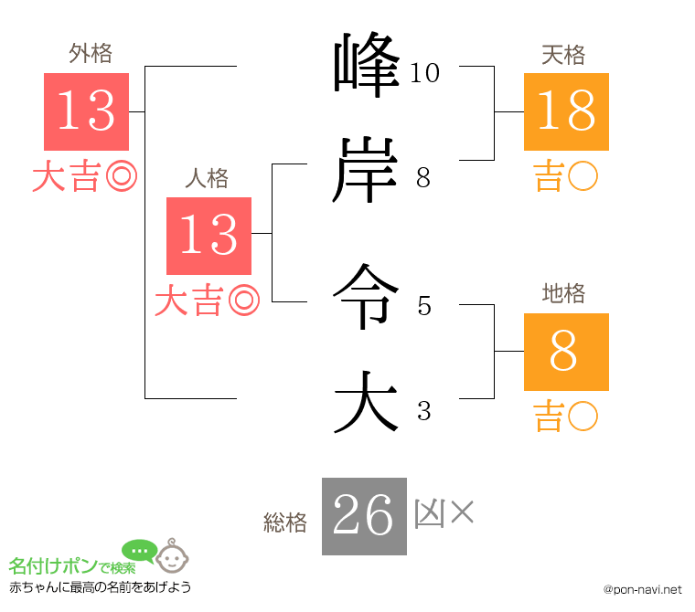 峰岸 令大さんの姓名判断結果
