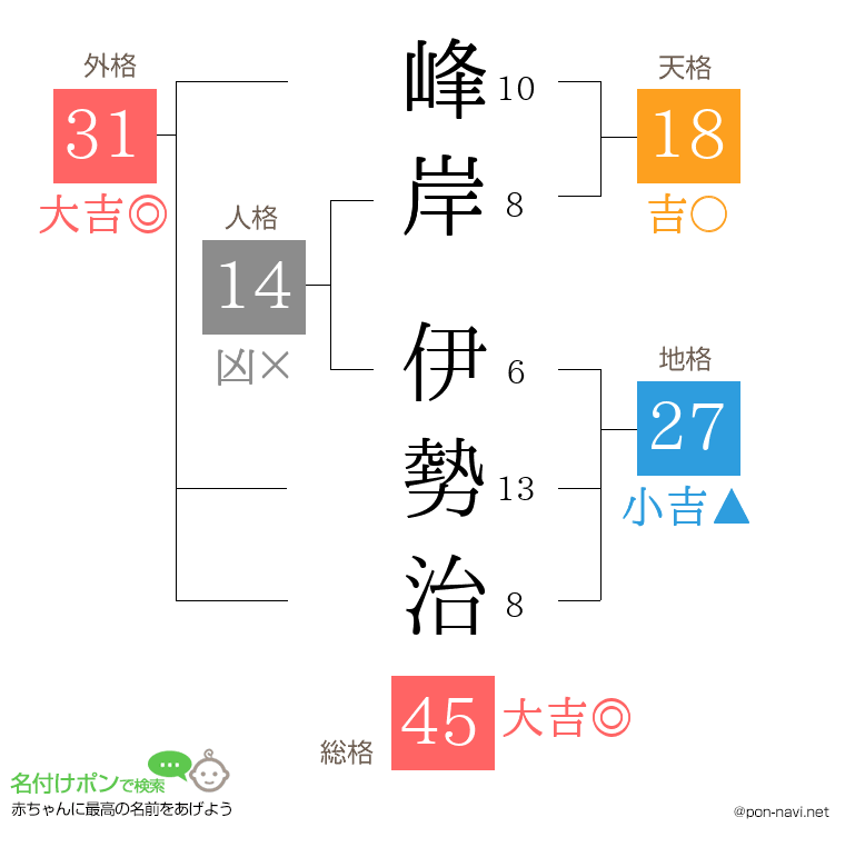 峰岸 伊勢治さんの姓名判断結果