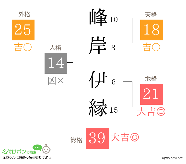 峰岸 伊縁さんの姓名判断結果