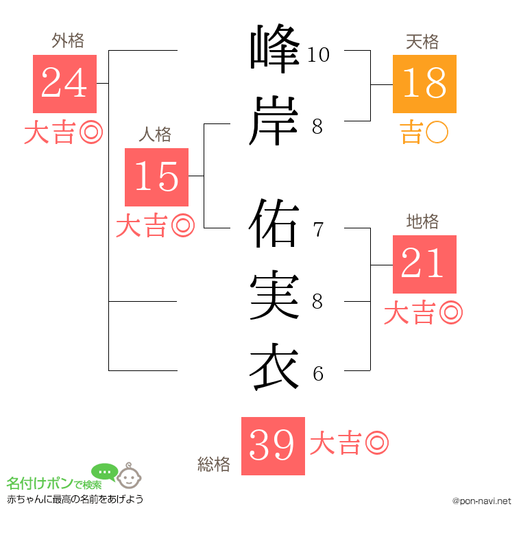 峰岸 佑実衣さんの姓名判断結果