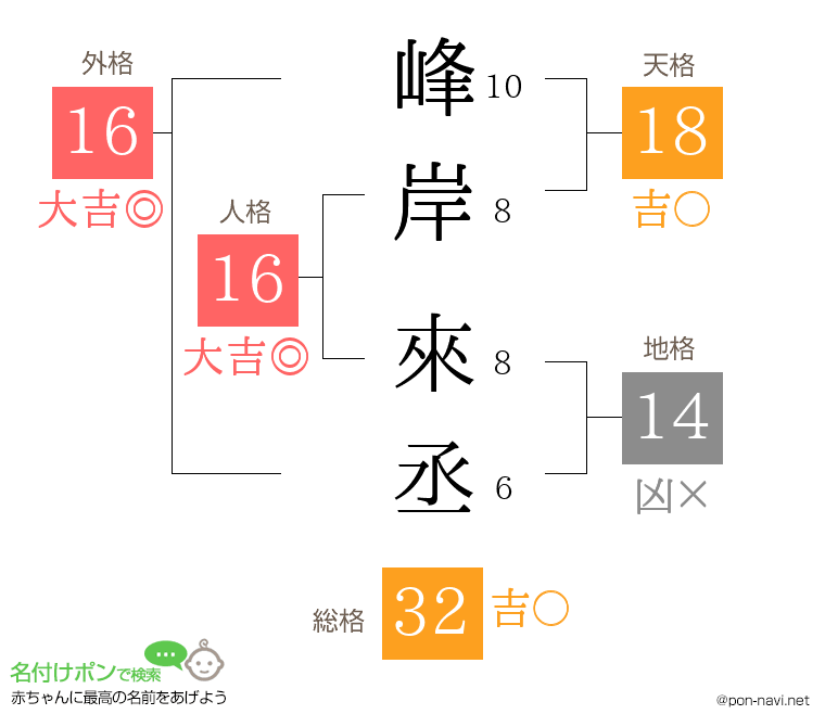 峰岸 來丞さんの姓名判断結果