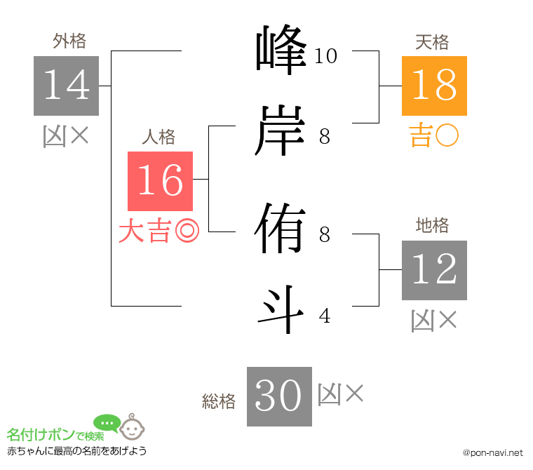 峰岸 侑斗さんの姓名判断結果