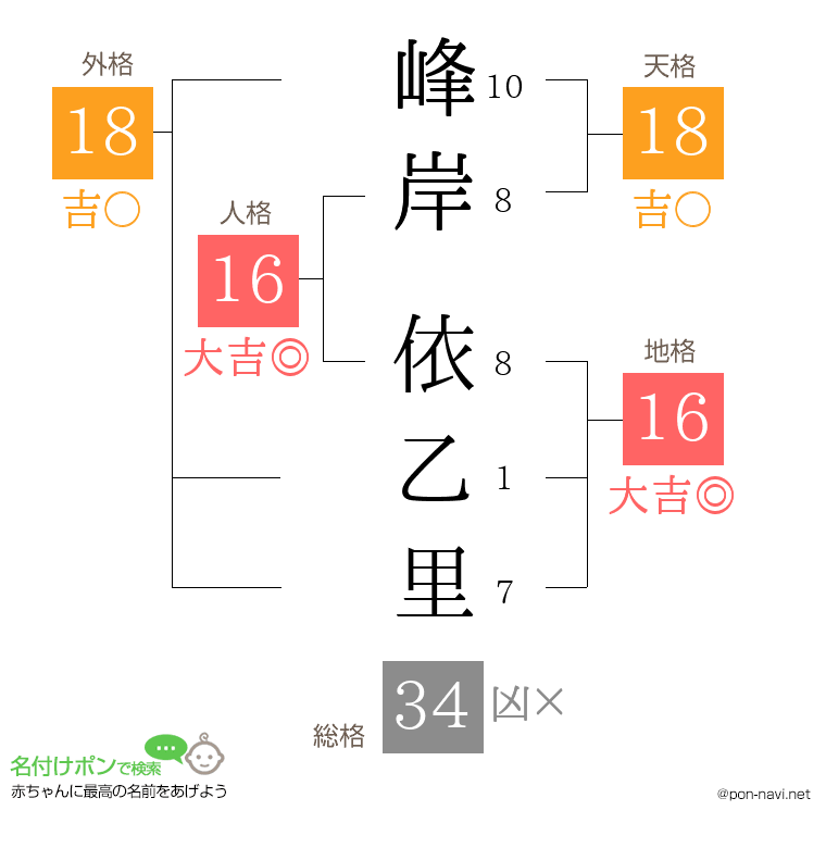 峰岸 依乙里さんの姓名判断結果