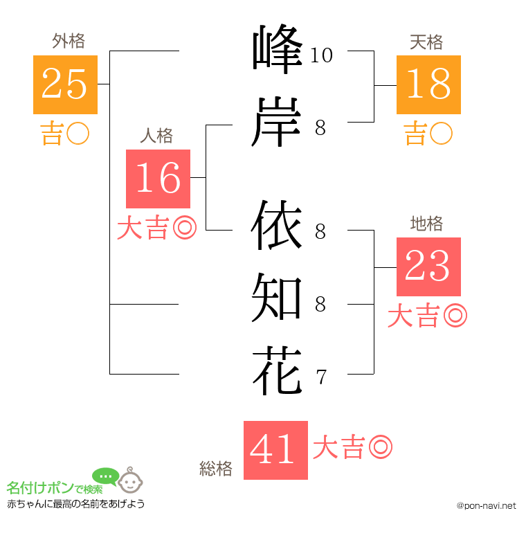 峰岸 依知花さんの姓名判断結果