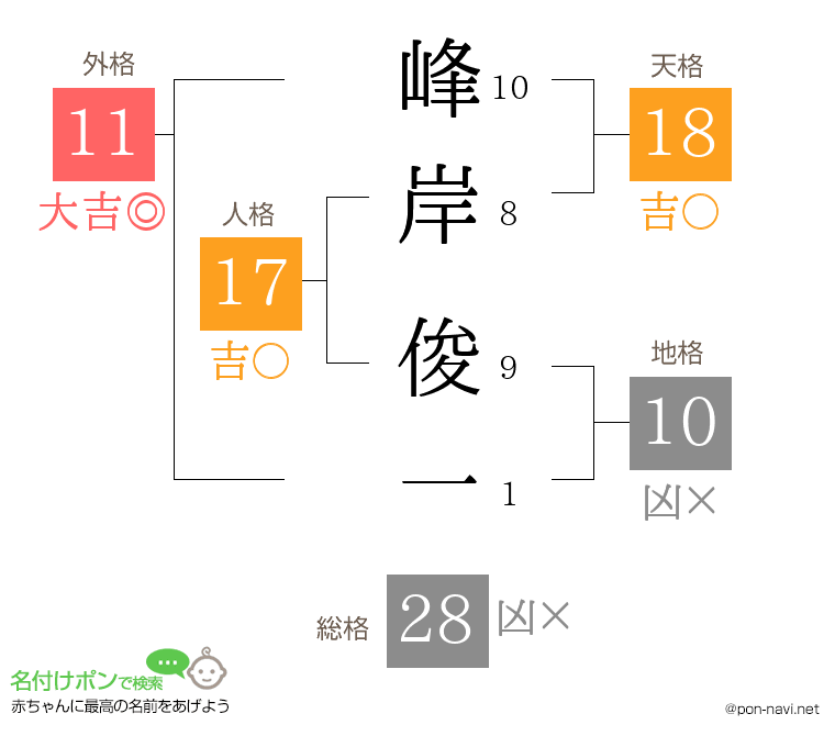 峰岸 俊一さんの姓名判断結果