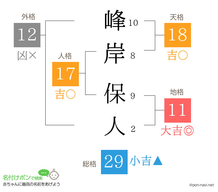 峰岸 保人さんの姓名判断結果