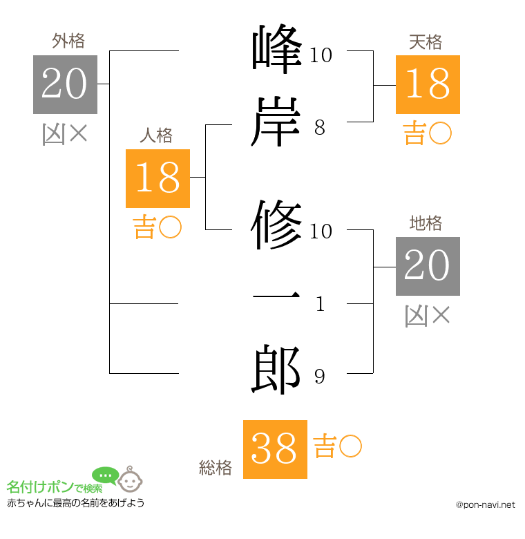 峰岸 修一郎さんの姓名判断結果