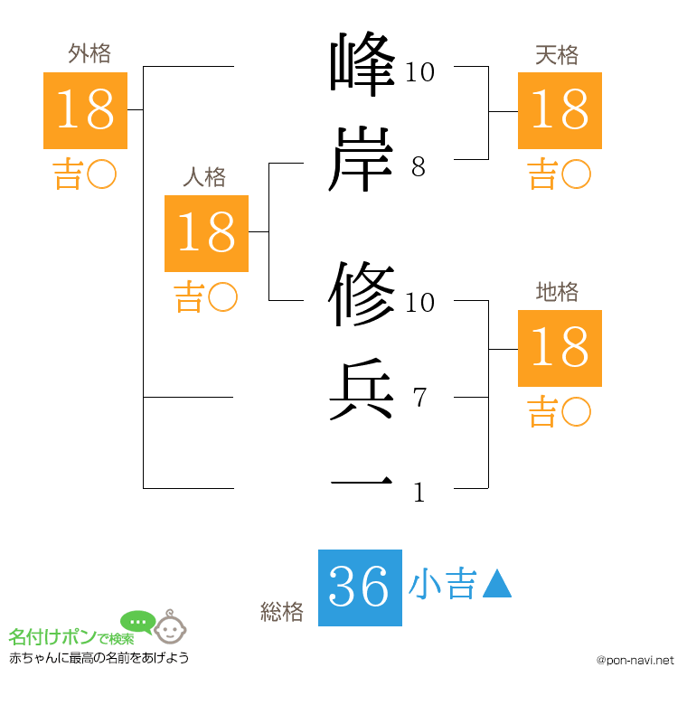 峰岸 修兵一さんの姓名判断結果