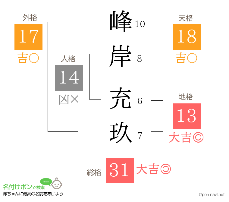 峰岸 充玖さんの姓名判断結果