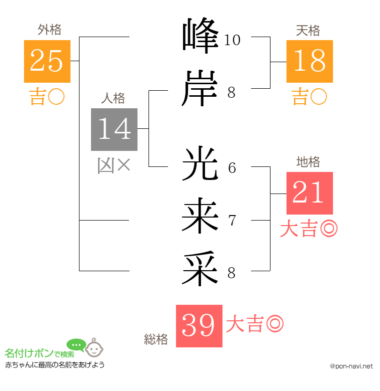 峰岸 光来采さんの姓名判断結果