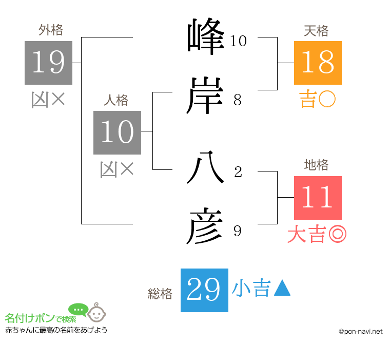 峰岸 八彦さんの姓名判断結果