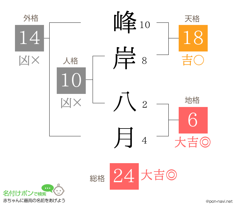 峰岸 八月さんの姓名判断結果