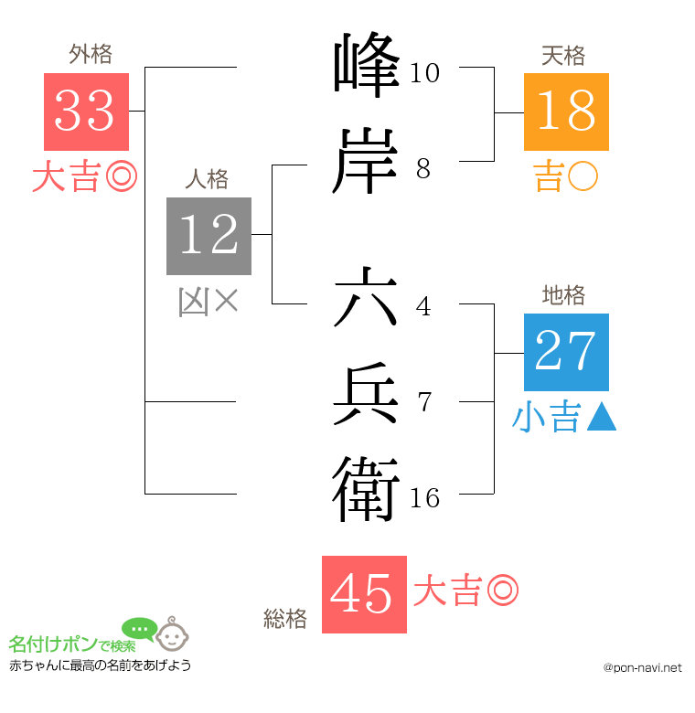 峰岸 六兵衛さんの姓名判断結果