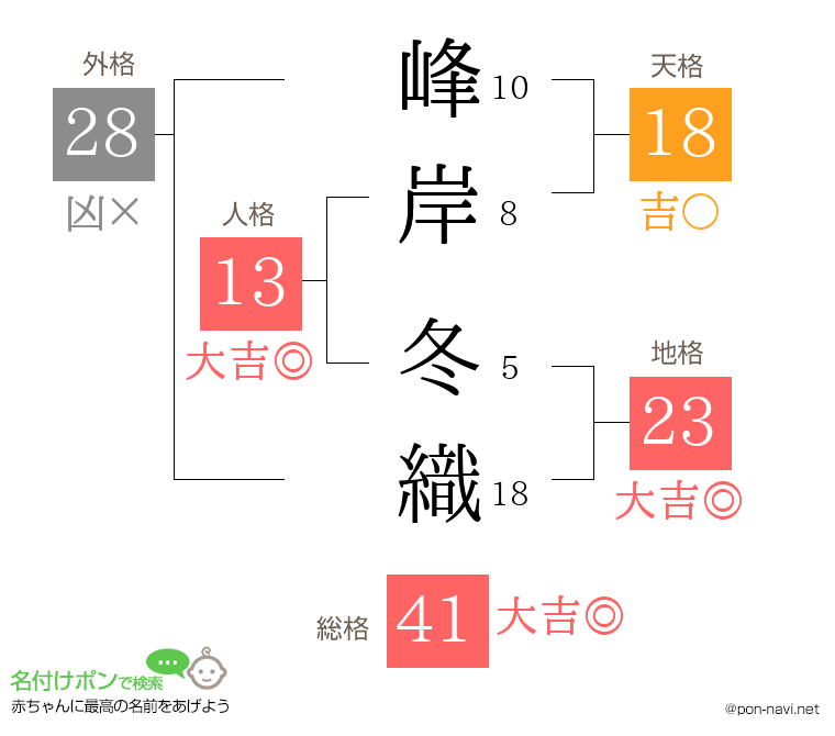 峰岸 冬織さんの姓名判断結果