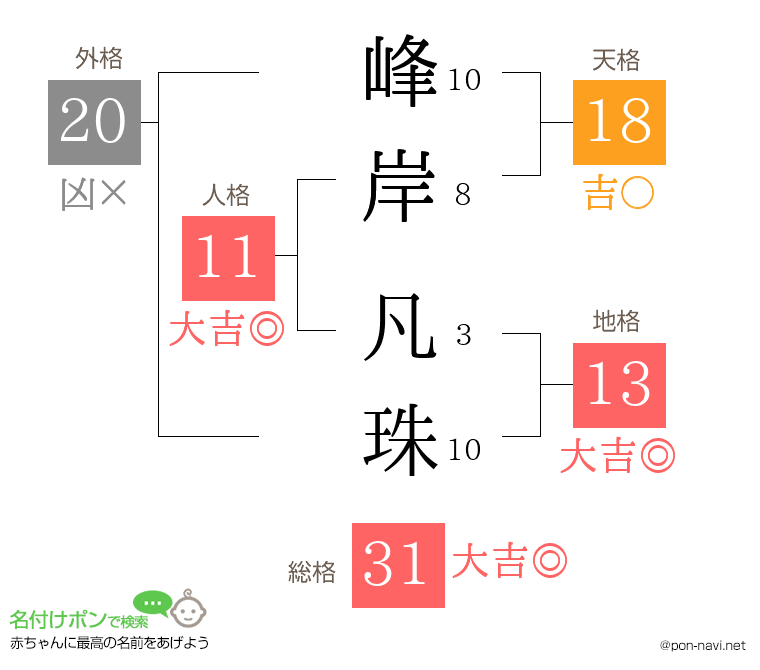 峰岸 凡珠さんの姓名判断結果