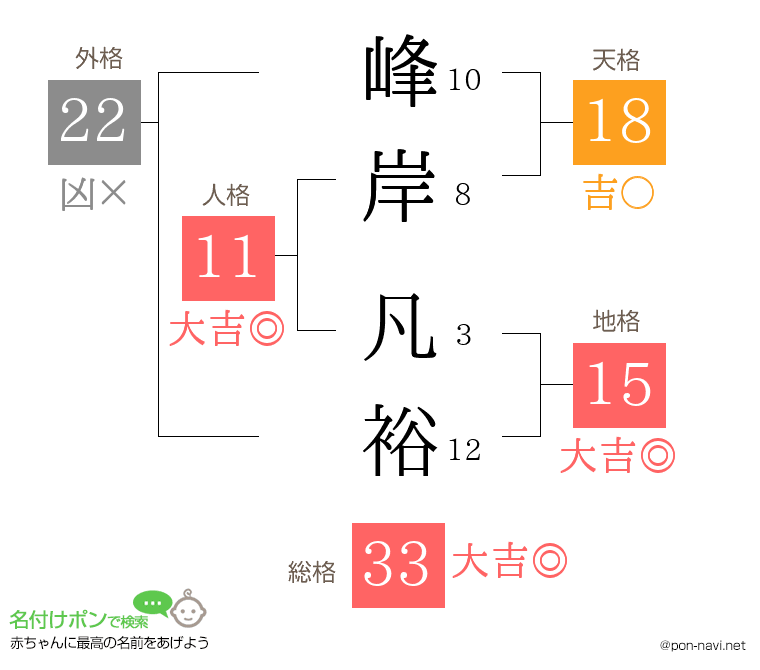峰岸 凡裕さんの姓名判断結果