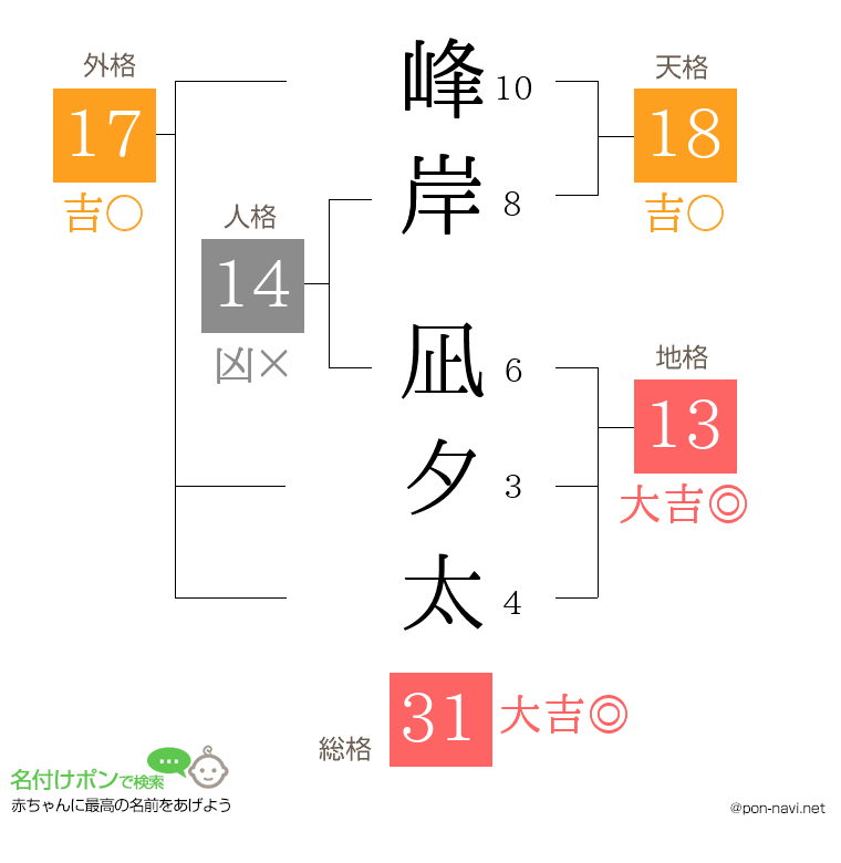 峰岸 凪夕太さんの姓名判断結果